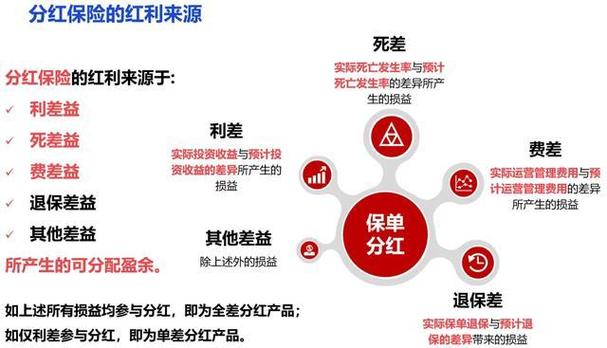 买分红险的十大忠告