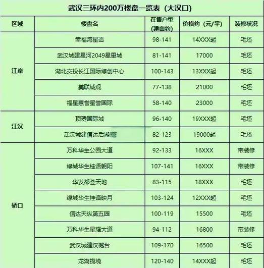 武汉左岭新城房价