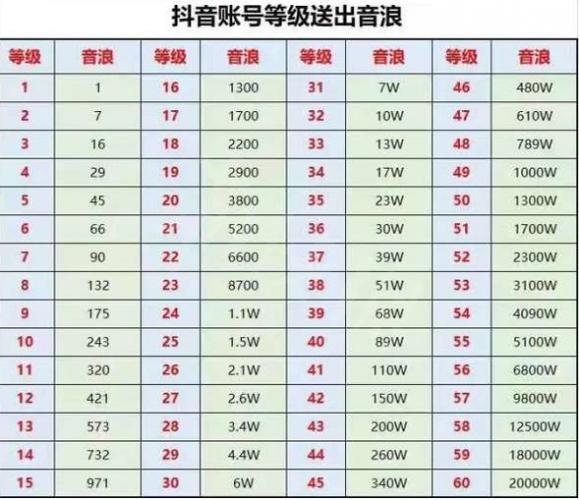 抖音观看20分钟亲密度怎么变成190了
