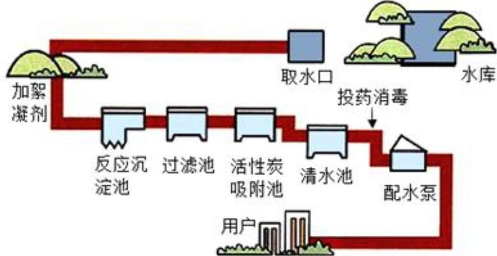 水自我净化