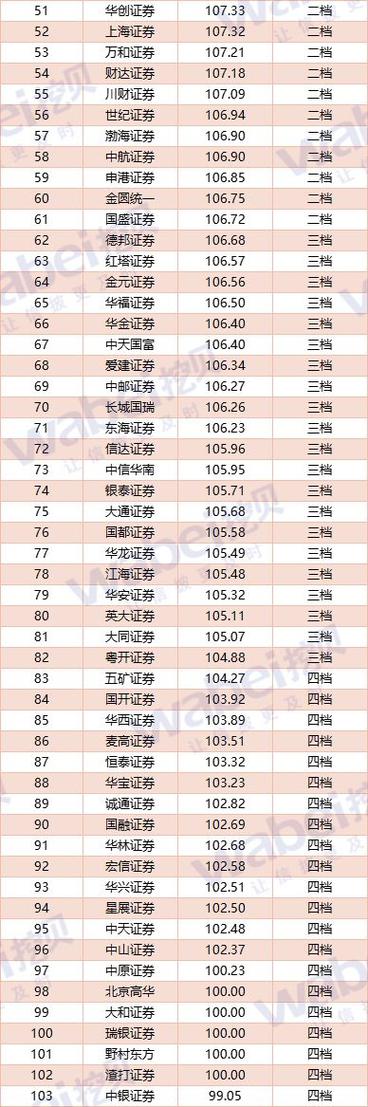 国内券商的评级排名