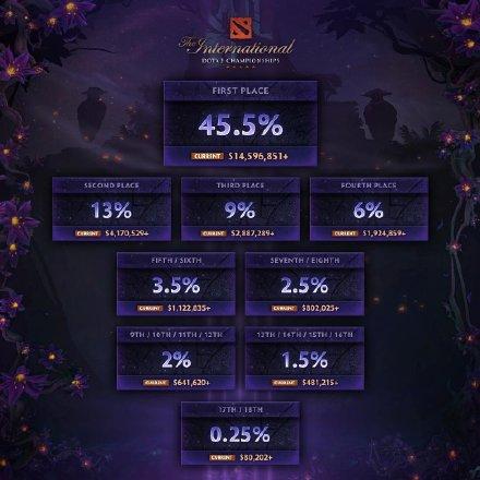dota2监管系统有奖励吗