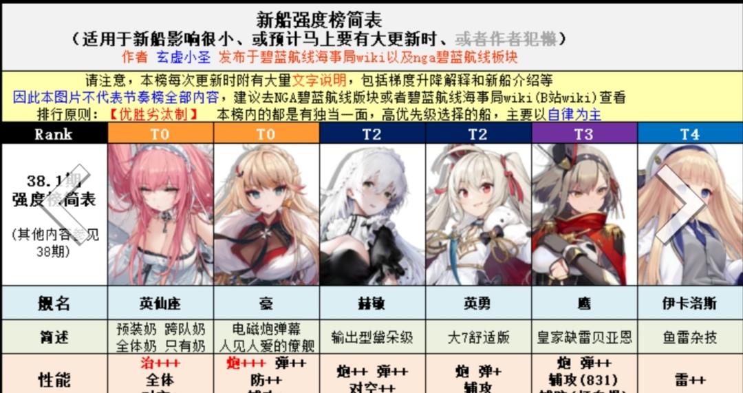 碧蓝航线t0阵容一览表
