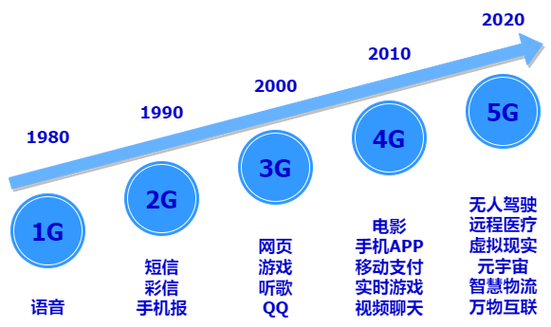 2g到5g的发展故事截图