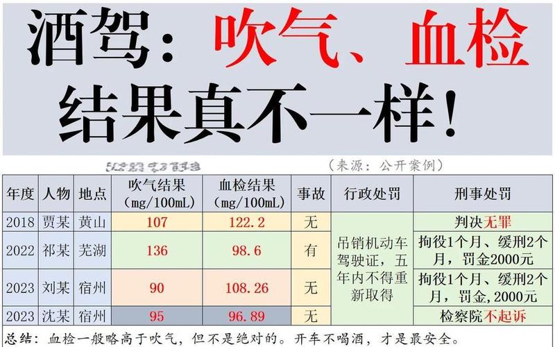 喝酒吹203验血会多少