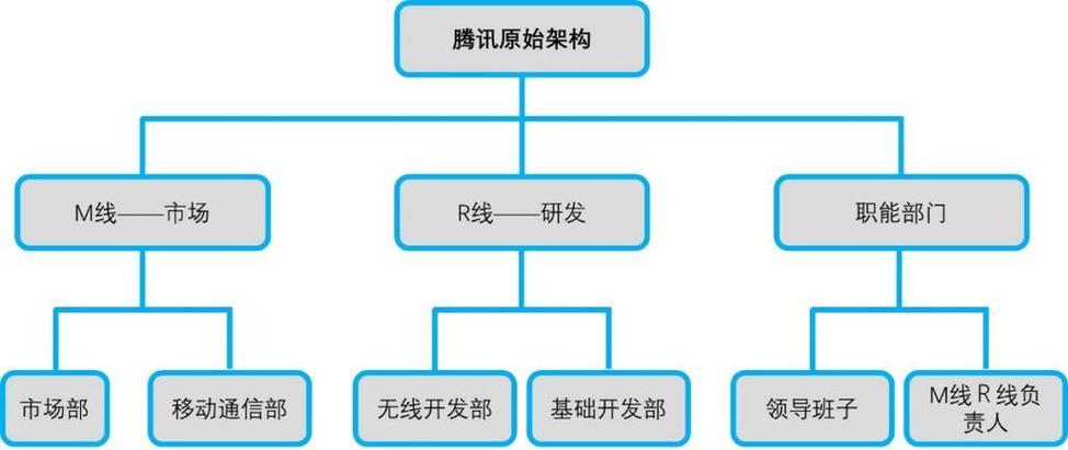 腾讯云部门组织架构