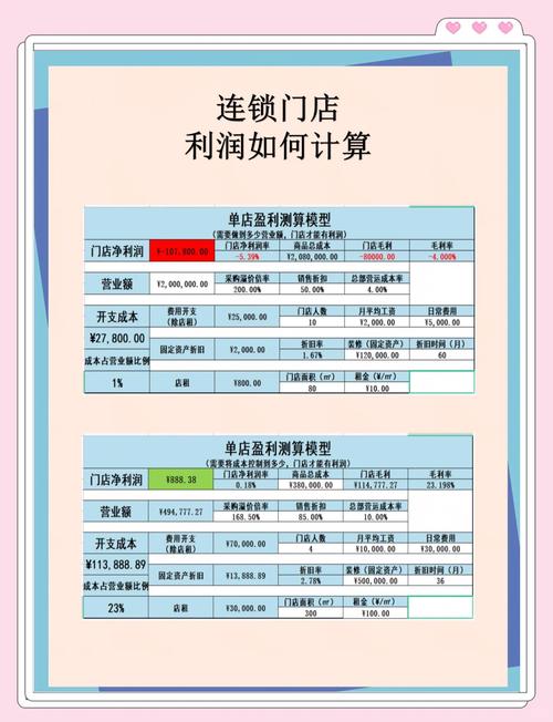 超市盈利点怎么算