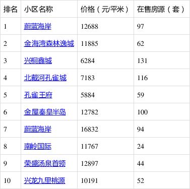 秦皇岛小区排名一览表