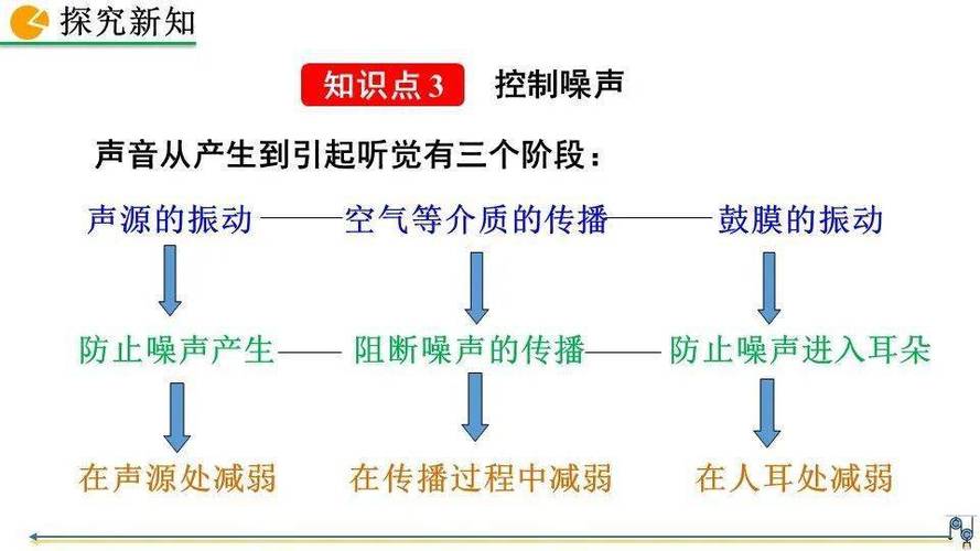 控制噪声的三个途径