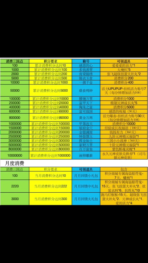 qq华夏购买三皇1级积分不变一天消费多少点券