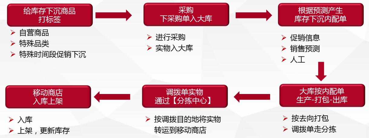 京东仓库入库流程缩略图