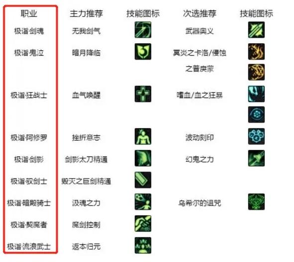 dnf全职业白金徽章输出大全