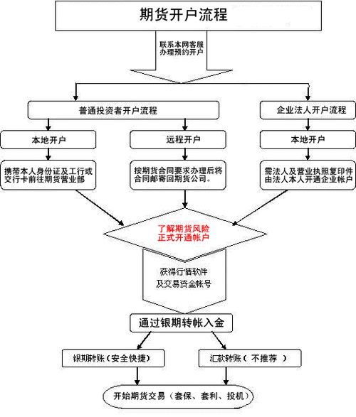 期货如何交易
