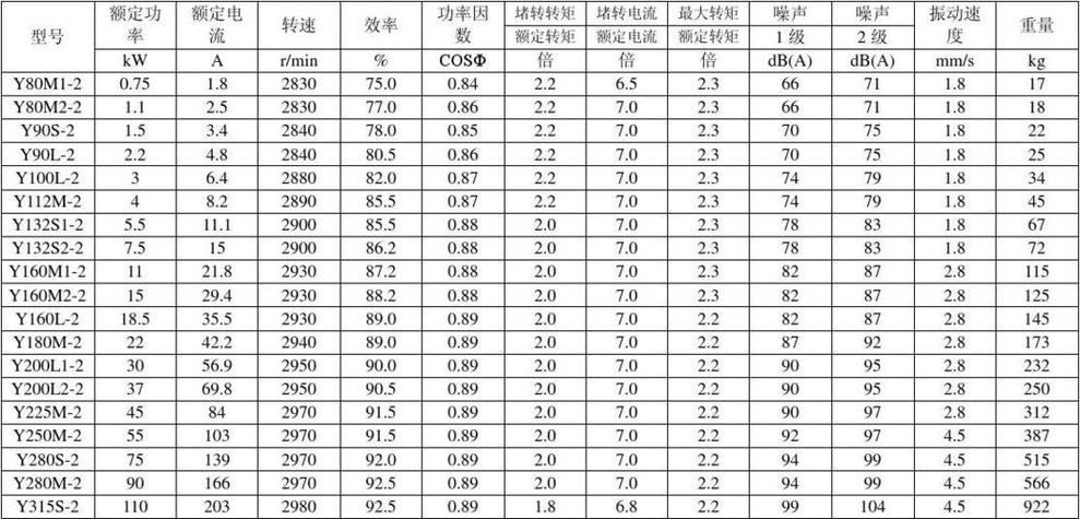 30kw电机转速是多少