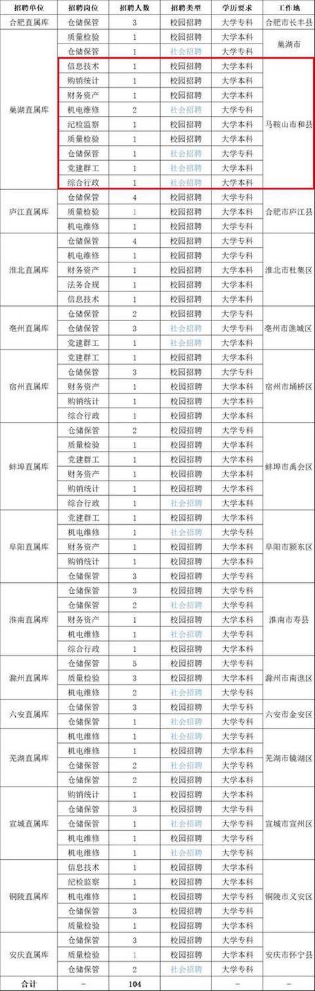 中储粮2025招聘岗位表缩略图