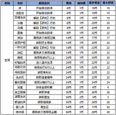 住宅梦物语全部家具出现条件