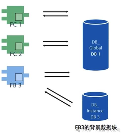 db块是什么