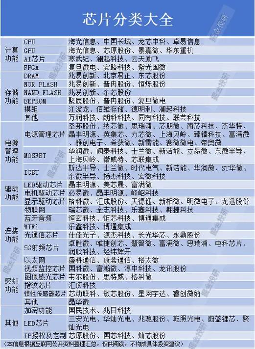 芯片型号一览表