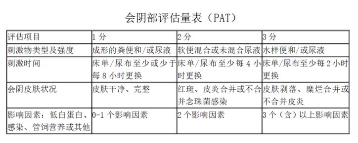 失禁性皮炎PAT评估量表