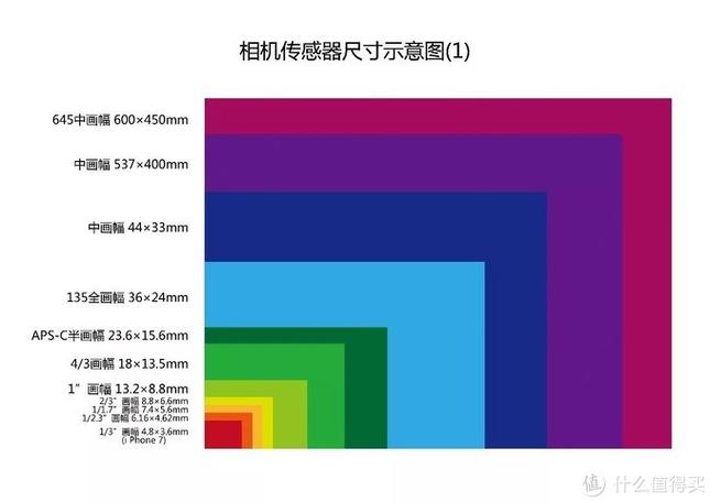 哪个相机能量尺寸的