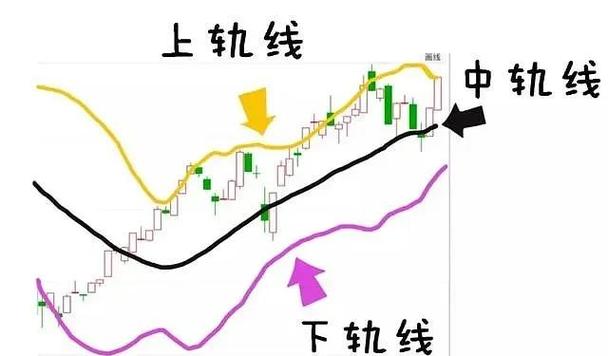 怎么调出布林线