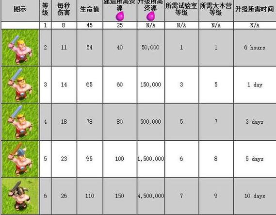 部落冲突捐兵等级规则