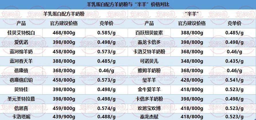 中粮羊奶粉价格是多少