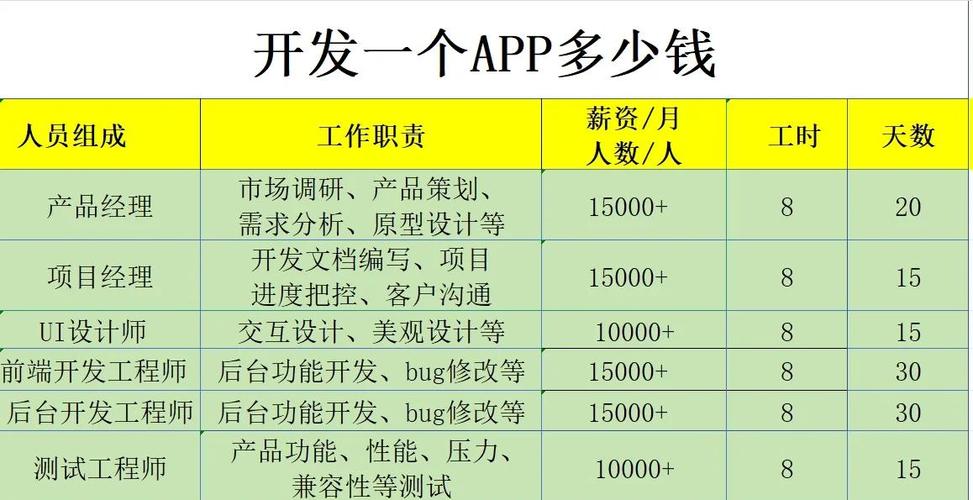 做一个app软件要多少钱