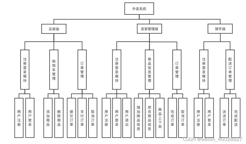 系统结构图截图