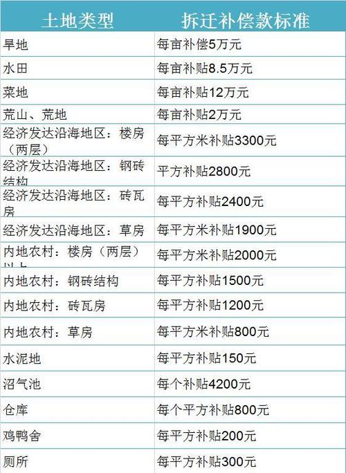 自己开荒地遇到占地怎么补偿
