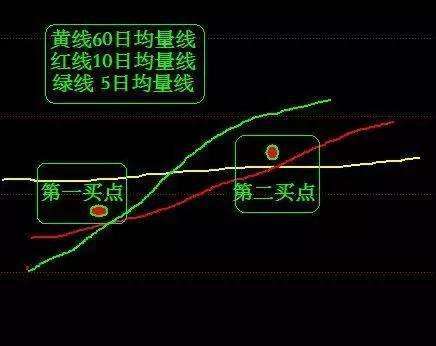 均量线怎么调出来