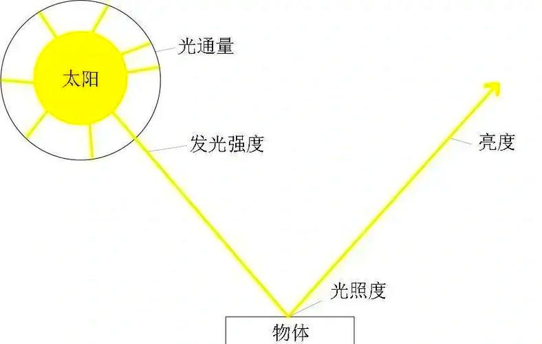 光的亮度怎么表示