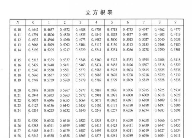 初中必背立方根