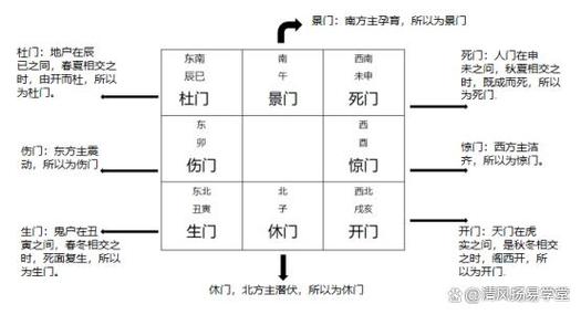奇门遁甲中的八门顺序图标