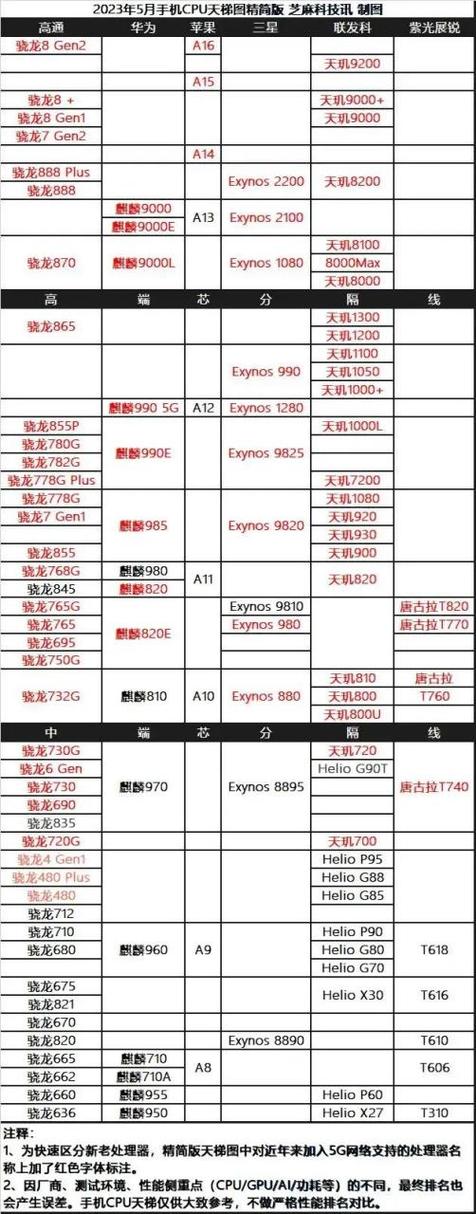 手机cpu多少度算高温