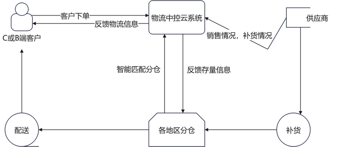 云仓是什么意思图标