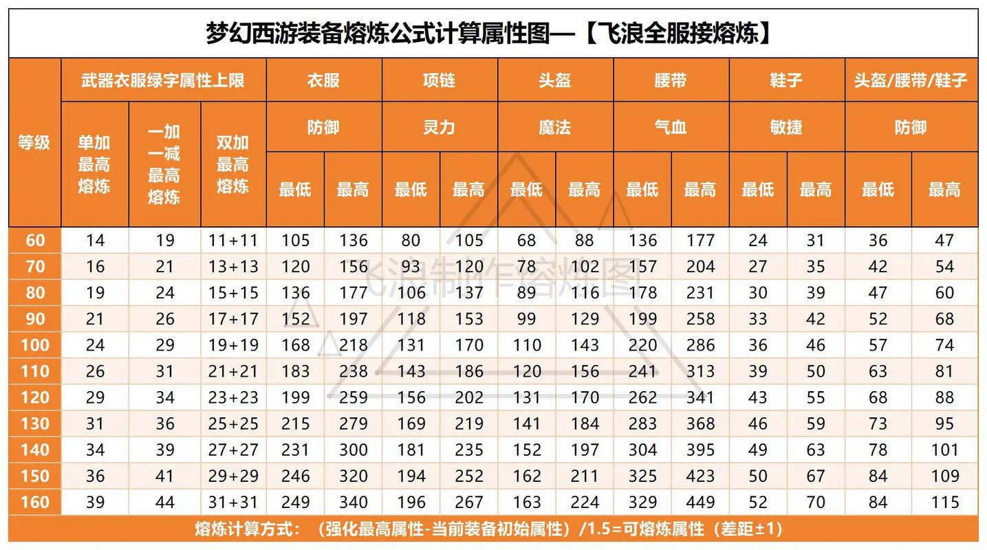 梦幻西游手游熔炼技巧