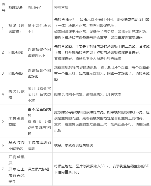 监控常见故障及维修