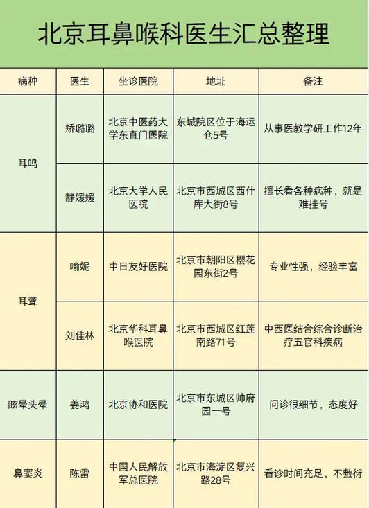 北京耳鼻喉科比较出名的医院