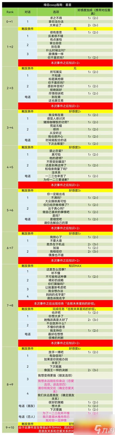 P5R全人物coop表格怎么用?有哪些快速提