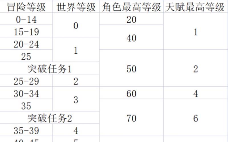原神冒险等级卡在多少级最合适