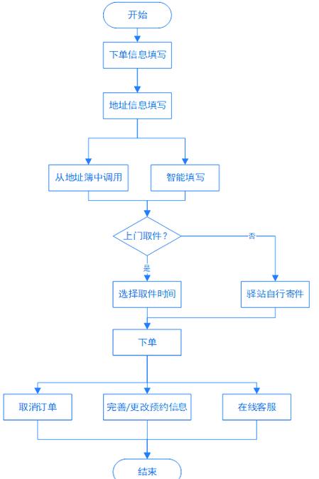 驿站取件流程