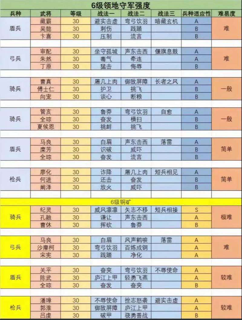 三国志战略版多少兵力可以打六级地