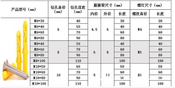 塑料胀塞与钻头对照表