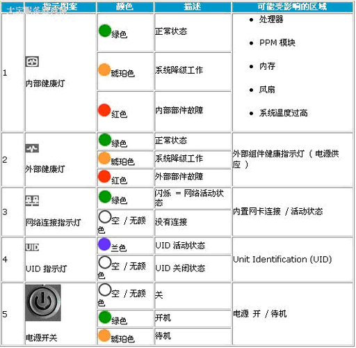 dell主机1和3灯常亮