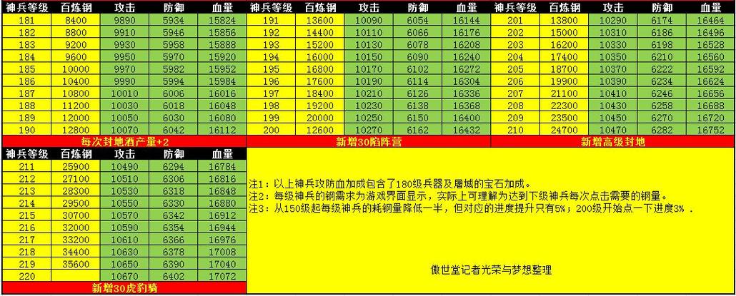 攻城掠地最高等级开放多少级