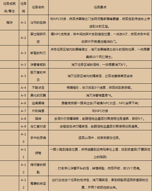 魔兽世界暗影界前置任务图标