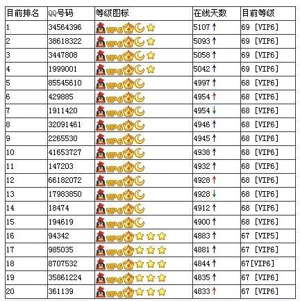 qq等级60级多久升皇冠
