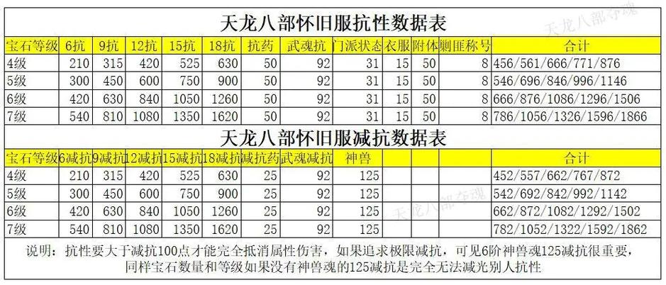 天龙八部减抗多了有用吗