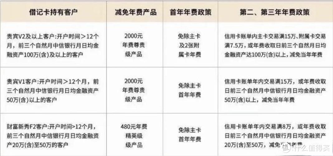 银行卡是否有年费